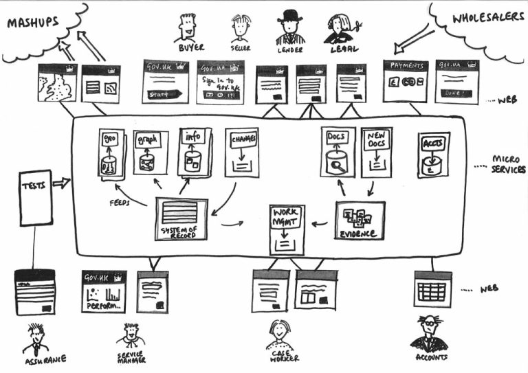 Microservices Architecture: Pros and Cons